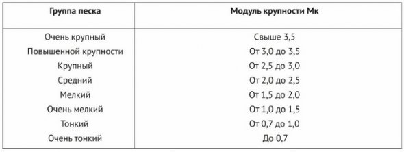 Зависимость группы крупности песка от модуля крупности