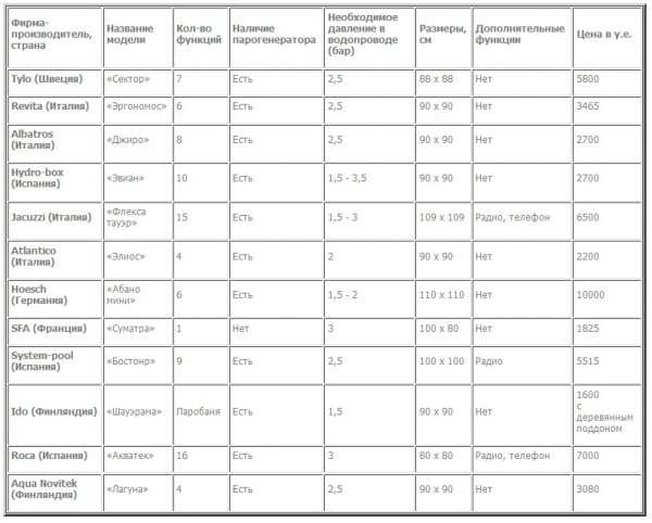 Таблица характеристики душевых кабинок Таблица характеристики душевых кабинок