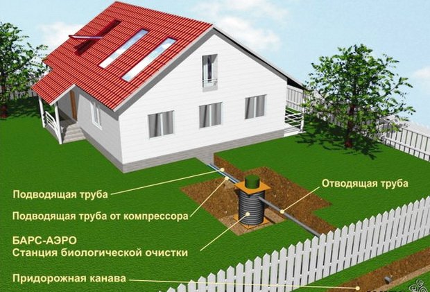 Схема размещения станции биоочистки