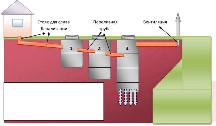 Как рассчитать септик