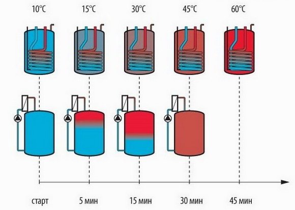 Послойный нагрев воды в бойлере проточным нагревателем
