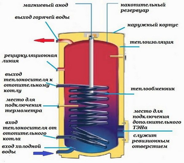 Схема бойлера косвенного нагревая - конструкция