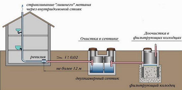 Как сделать септик