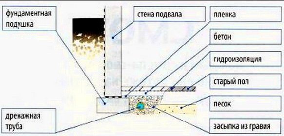 Размещение дренажных труб в подвале ниже уровня пола