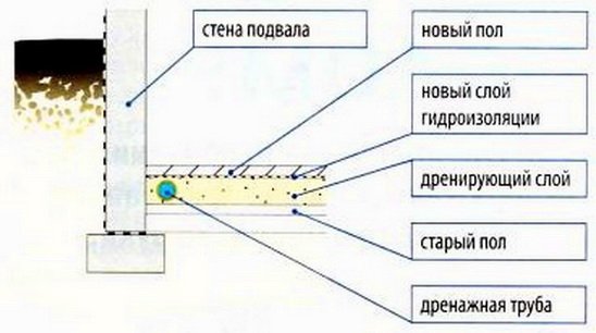 Дополнительная насыпь в подвале - схема дренажа