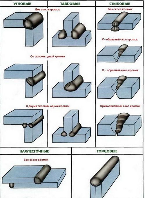 Способы сварки