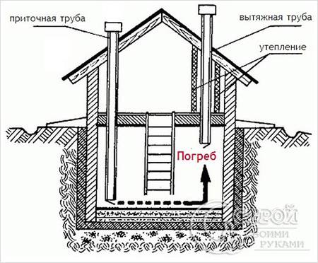 Вентиляция погреба