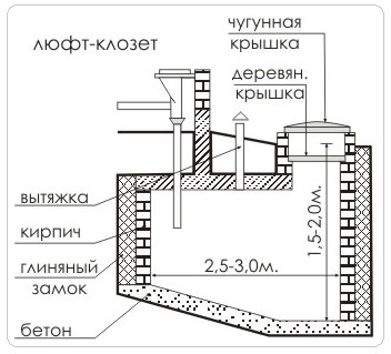 Люфт-клозет - туалет для дачи