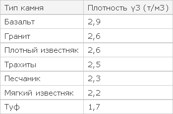 Таблица 2. Камни для габионных конструкций.