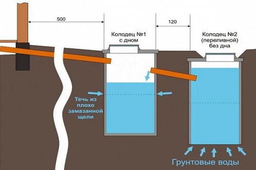 Двухкамерный септик - фильтрующие переливные колодцы