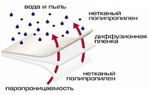 Супердиффузионные и диффузионные мембраны для гидроизоляции