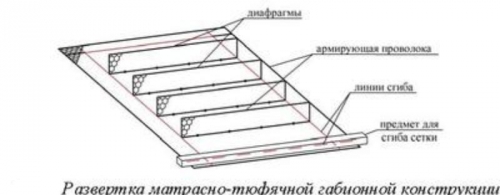 Сборка матрасного габиона