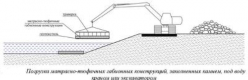 Установка матрасных габионов