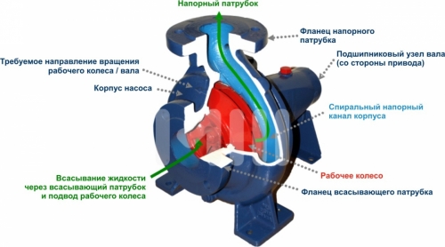 Принцип работы центробежного насоса