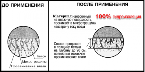 Проникающая гидроизоляция