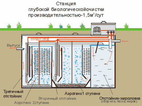 Станция биологической очистки с принудительной подачей воздуха
