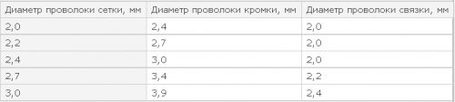 Таблица 1. Соотношение диаметров проволоки в габионных конструкциях.