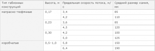 Таблица 3. Средний размер камня для заполнения габионов при отсутствии ветровых волн.