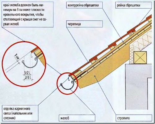 Закрепление кронштейнов водостоков