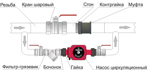 Как правильно ставить циркуляционный насос на отопление