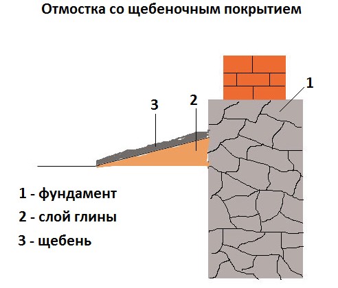 Shema-ustrojstva-otmostki-s-shhebenochnym-pokrytiem1