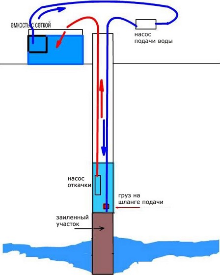 shema-chistki-kolodtsa-nasosom