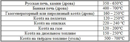 Таблица температуры отходящих газов