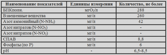 Хозяйственно-бытовые стоки - на входе