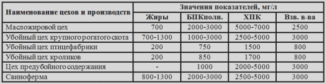 Стоки мясокомбинатов