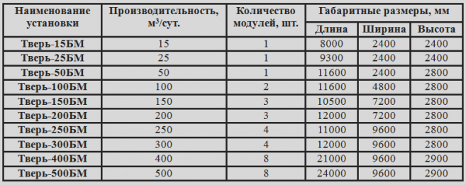 Технические характеристики очистных сооружений ТВЕРЬ