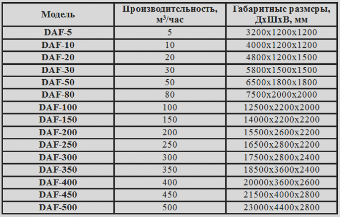 Технические характеристики напорных флотаторов DAF