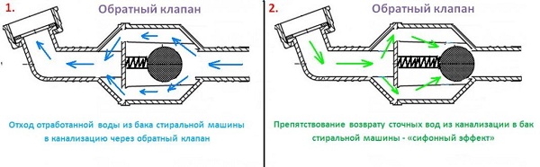 Принцип работы обратного клапана
