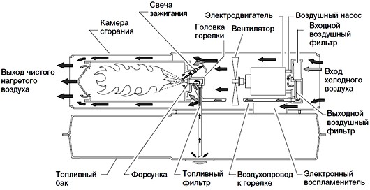 Принцип работы тепловой пушки