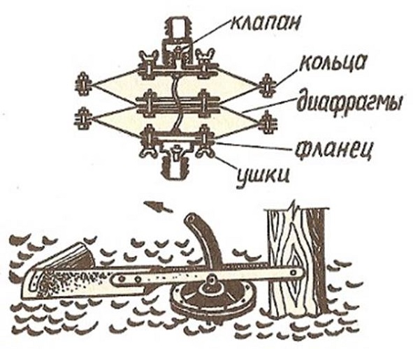 Кольцевая диафрагма