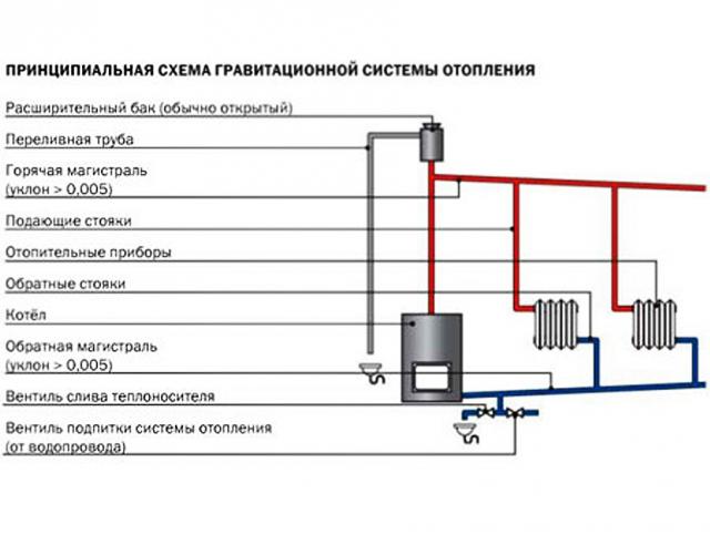 Отопление с естественной циркуляцией