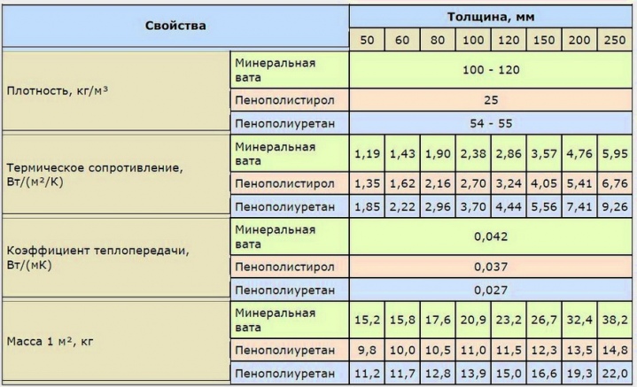 Сравнение пенополиуретана с другими утеплителями