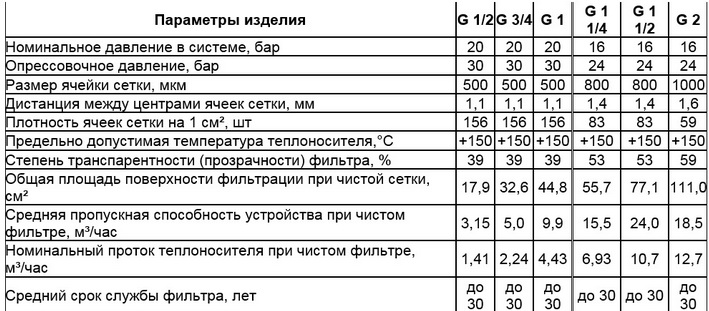 характеристики фильтра 3/4 и 1 дюйм