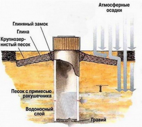 Оборудование колодца