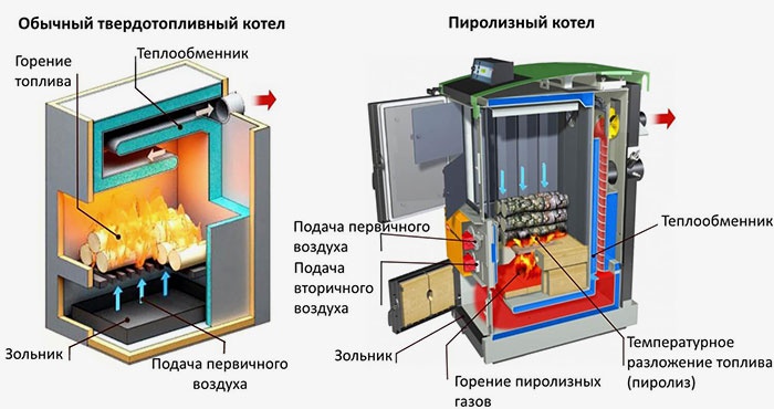 Як вибрати твердопаливний котел тривалого горіння, для опалення