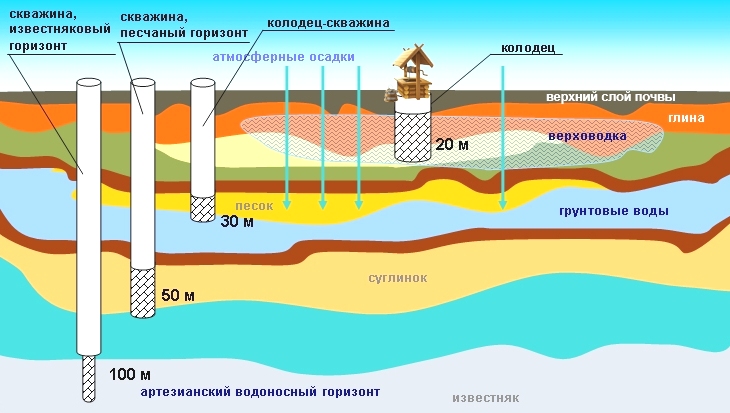 Верховодка, грунтовая и артезианская вода