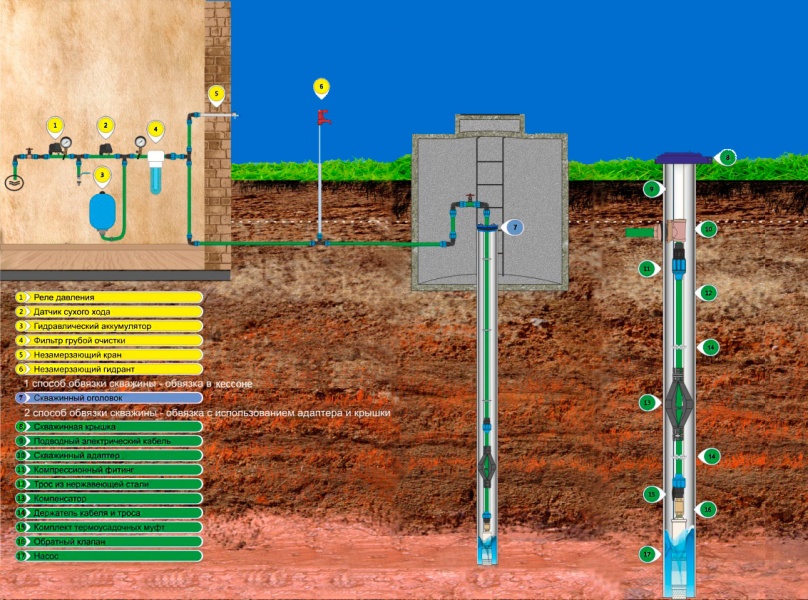 Схема скважины на воду
