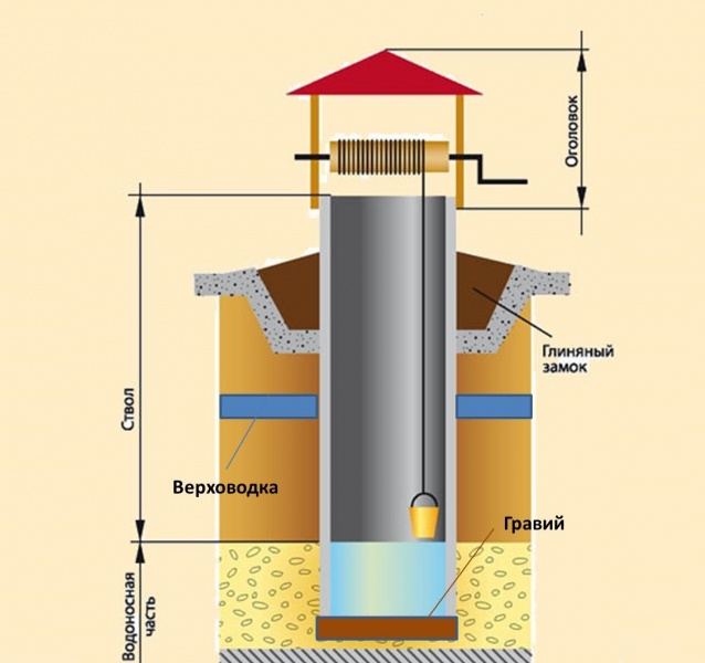 Элементы колодца