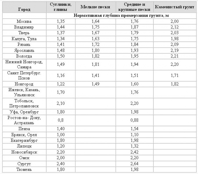 Глубина промерзания грунта