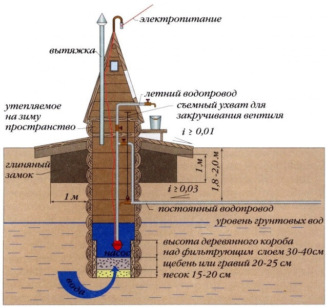 Схема колодца