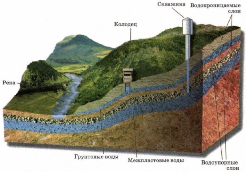 Слои воды