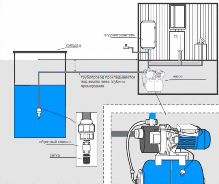 Система водоснабжения из колодца с закапыванием трубы