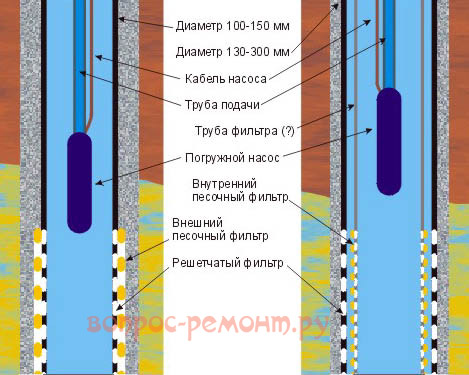 Устройство фильтров скважин на песок