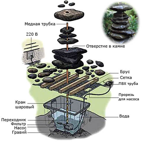 Устройство фонтана-родника