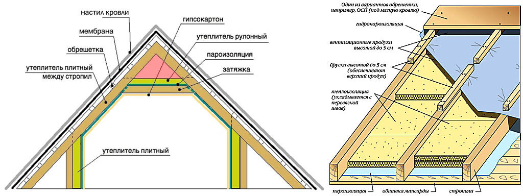 Схема утепления мансарды