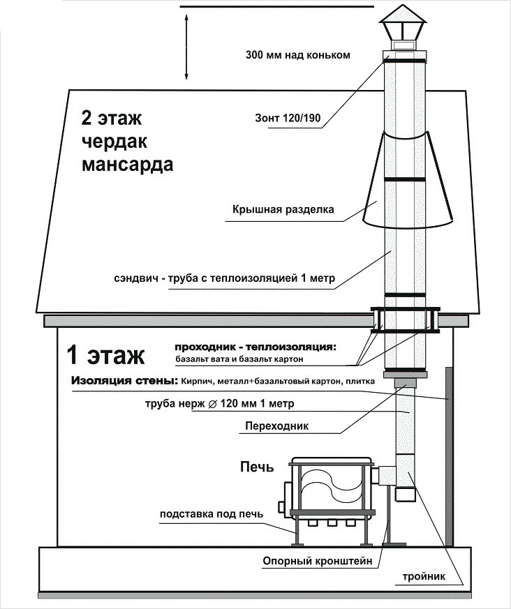 Схема внутренней установки дымохода сэндвич